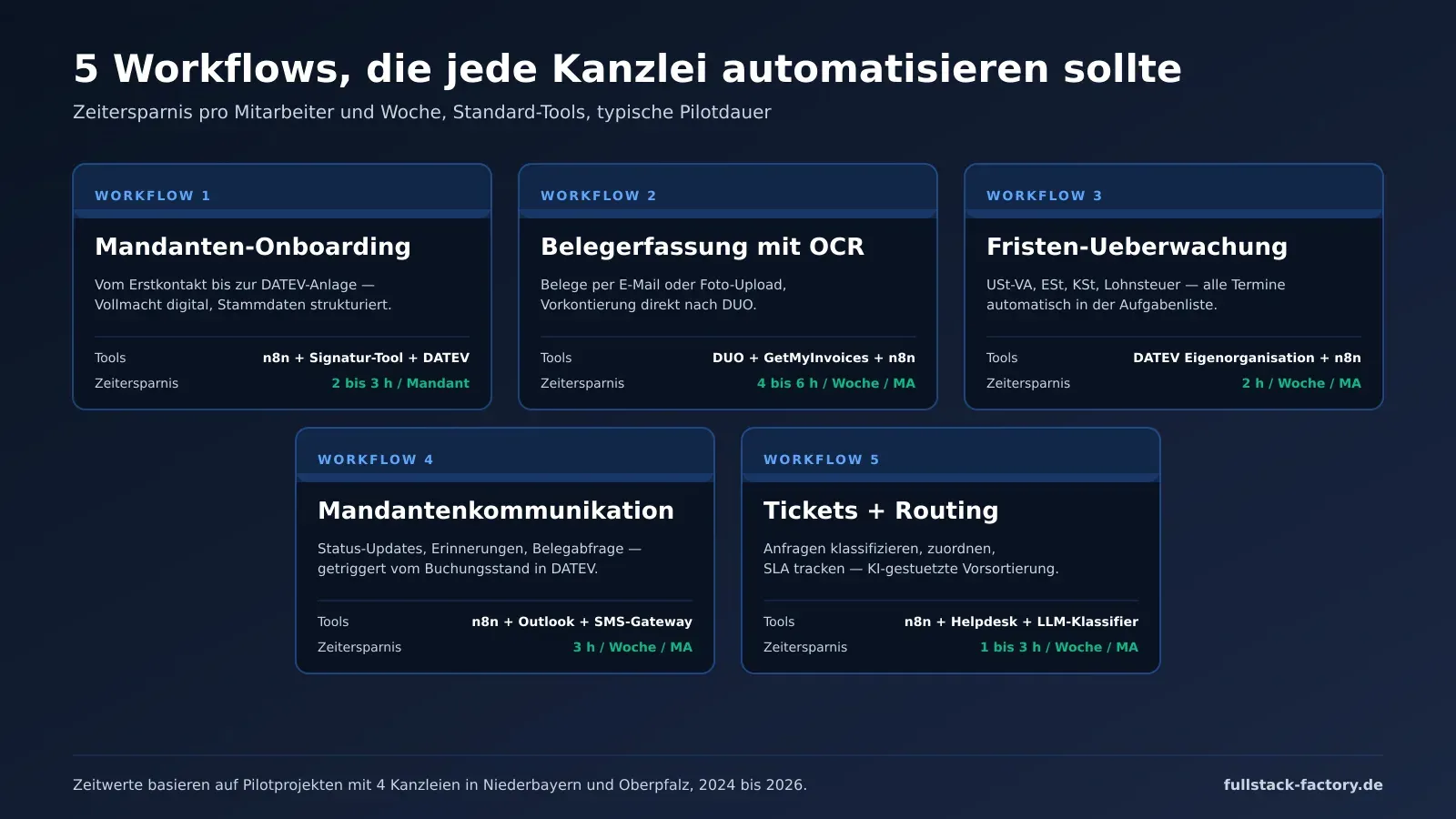 Die fünf Pflicht-Automatisierungen für Steuerkanzleien im Überblick mit Zeitersparnis-Werten aus vier Pilotprojekten in Niederbayern und Oberpfalz: pro Mitarbeiter und Woche bis zu 15 Stunden zurück