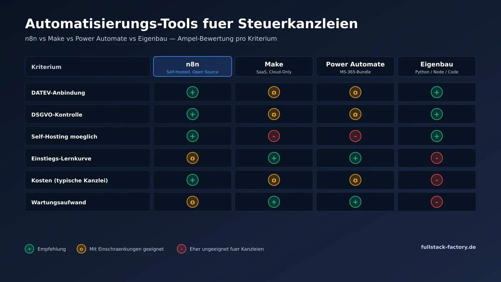 Automatisierungs-Tools für Steuerkanzleien im Vergleich — n8n als Self-Hosted Open-Source-Plattform, Make als SaaS, Power Automate im Microsoft-365-Bundle und Eigenbau in Python oder Node mit Ampel-Bewertung für DATEV-Anbindung, DSGVO-Kontrolle, Kosten und Wartung