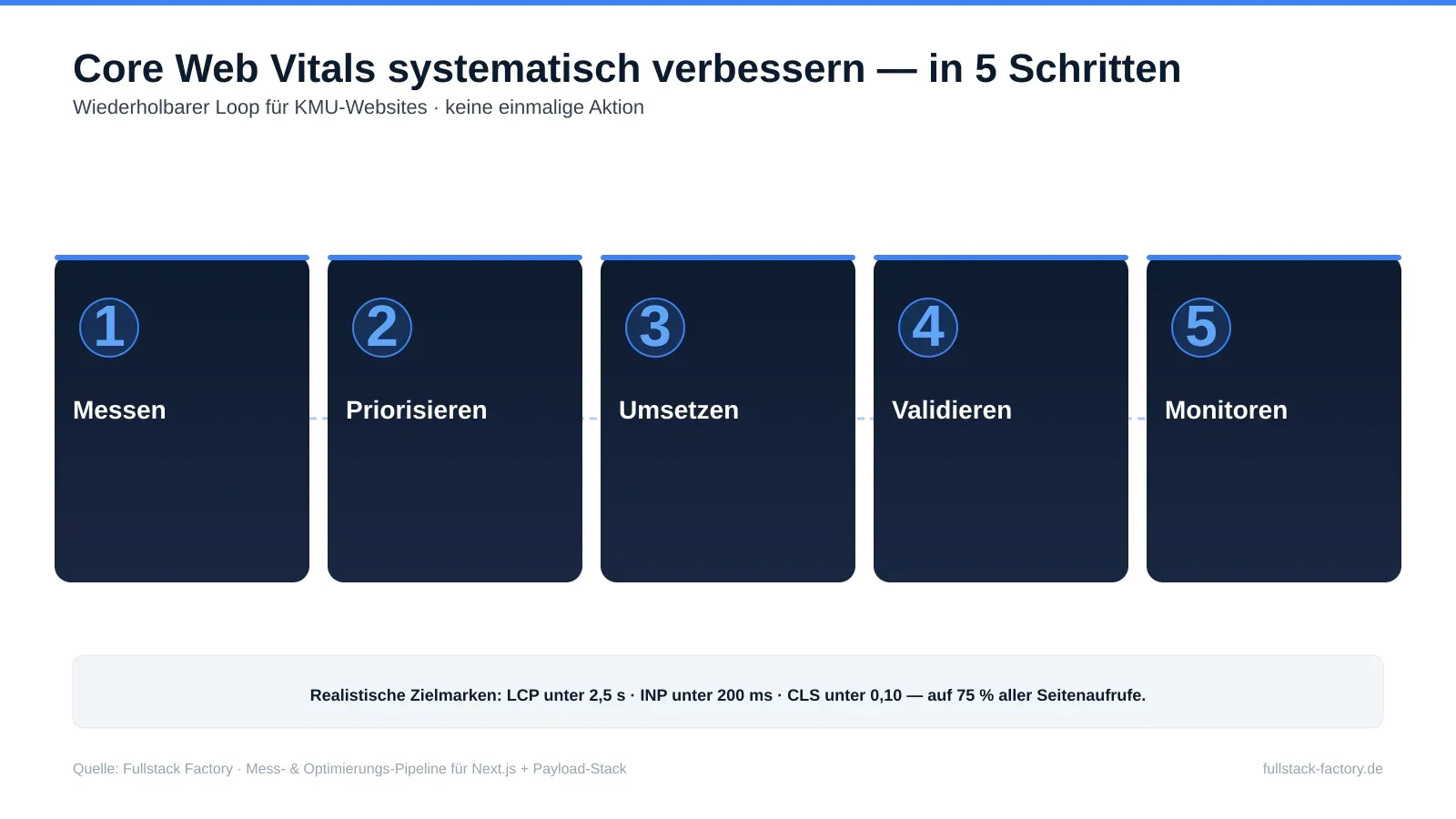 5-Schritte-Workflow zur systematischen Optimierung der Core Web Vitals: Messen, Priorisieren, Umsetzen, Validieren, Monitoren