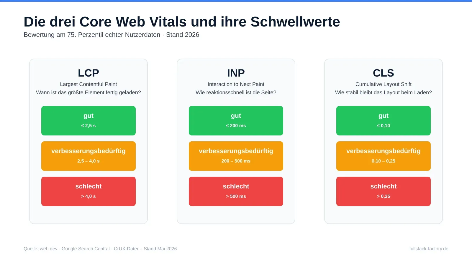 Schwellwerte der drei Core Web Vitals: LCP unter 2,5 Sekunden, INP unter 200 Millisekunden, CLS unter 0,1 — bewertet am 75. Perzentil echter Nutzerdaten