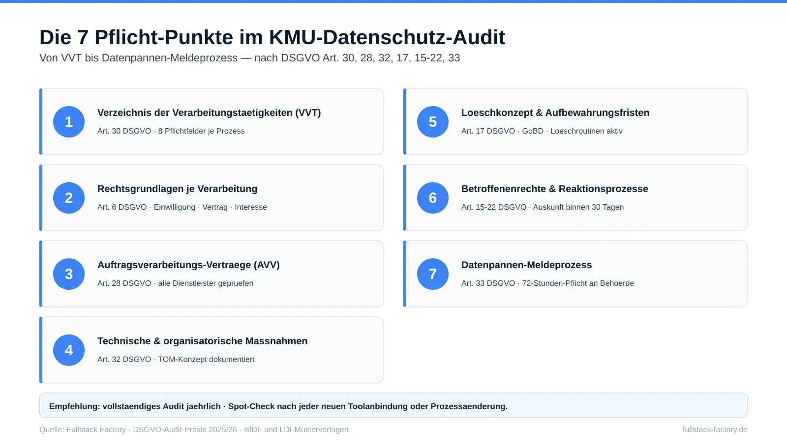 Die 7 Pflicht-Punkte im KMU-Datenschutz-Audit nach DSGVO: VVT, Rechtsgrundlagen, AVV, TOM, Loeschkonzept, Betroffenenrechte und Datenpannen-Meldeprozess