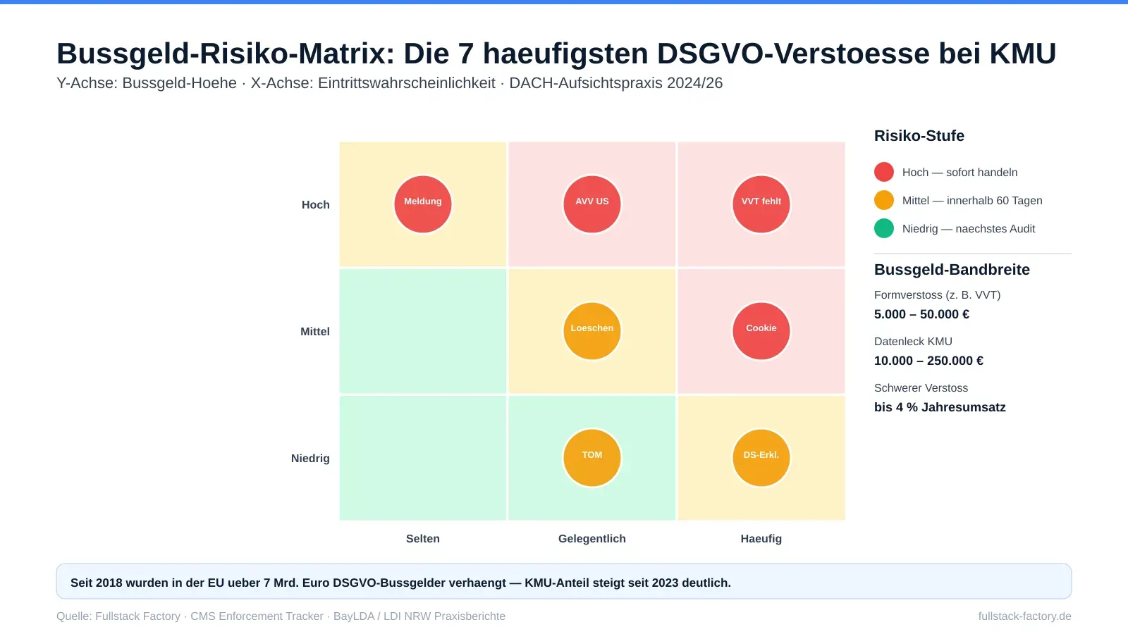 Bussgeld-Risiko-Matrix fuer KMU: die sieben haeufigsten DSGVO-Verstoesse nach Eintrittswahrscheinlichkeit und Bussgeld-Hoehe (DACH-Aufsichtspraxis 2024 bis 2026)