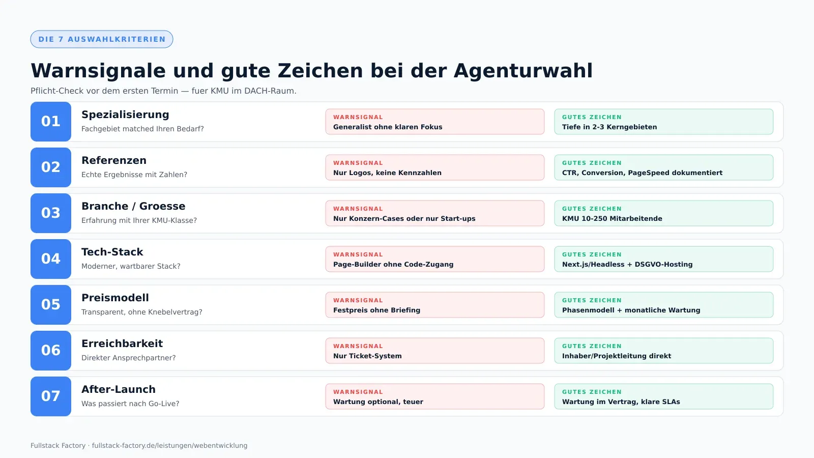 Die 7 Auswahlkriterien fuer eine Digitalagentur — Spezialisierung, Referenzen, Branche, Tech-Stack, Preismodell, Erreichbarkeit, After-Launch — mit Warnsignal- und Gute-Zeichen-Spalten fuer KMU