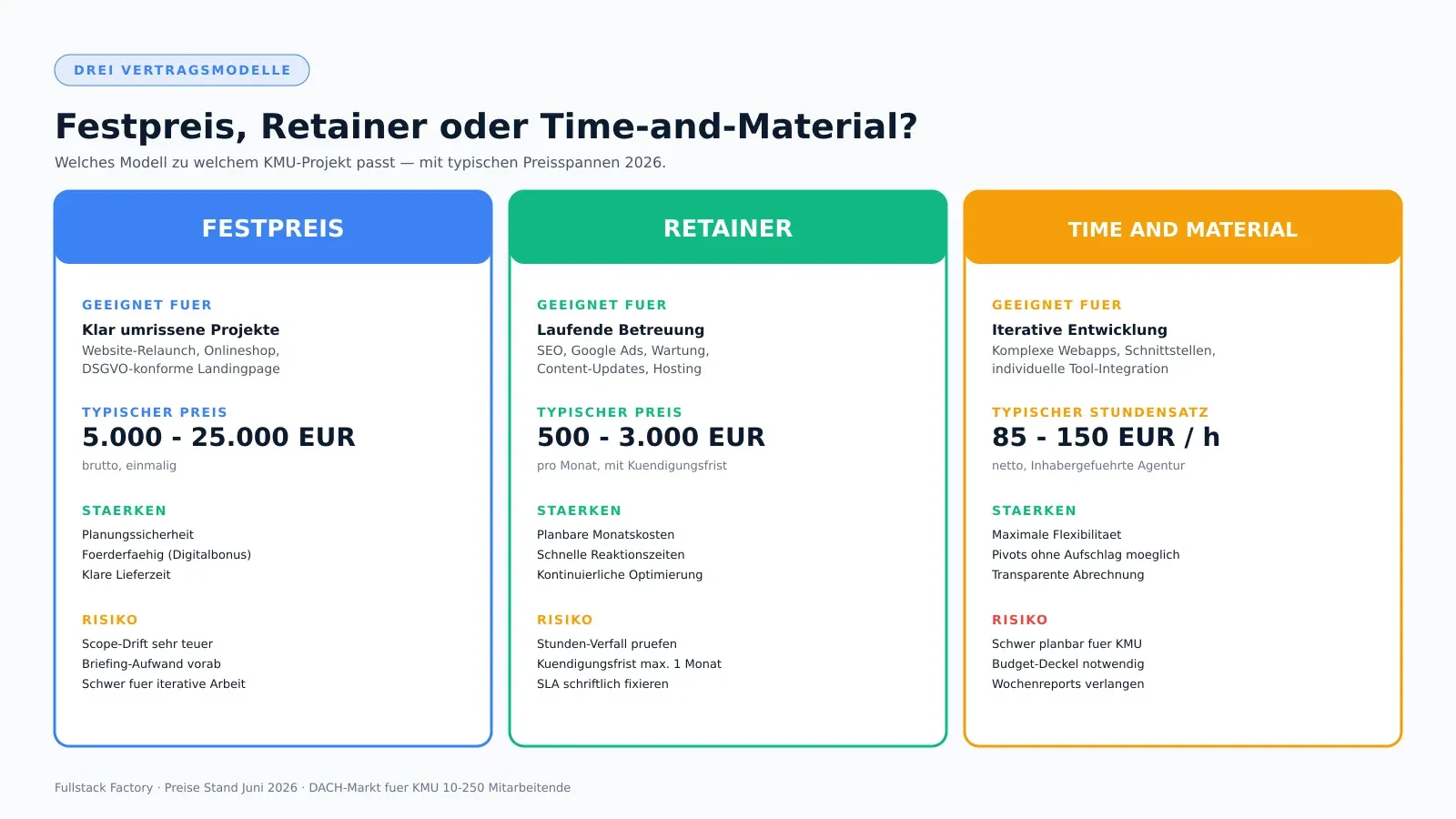 Drei Vertragsmodelle im Vergleich — Festpreis (5.000 bis 25.000 EUR), Retainer (500 bis 3.000 EUR pro Monat) und Time and Material (85 bis 150 EUR pro Stunde) mit Eignung, Staerken und Risiken