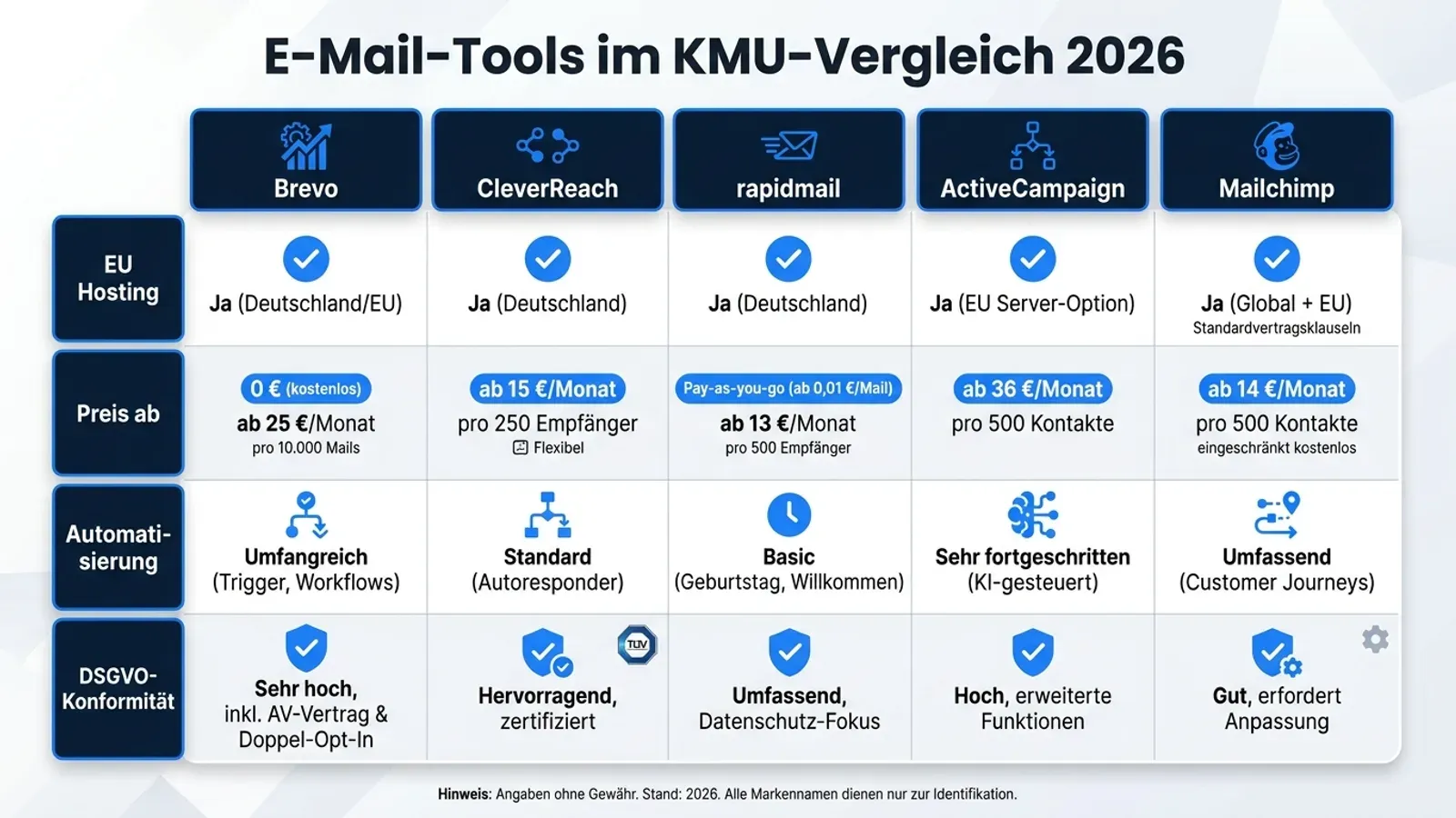 Tool-Vergleich Brevo, CleverReach, rapidmail, ActiveCampaign und Mailchimp fuer DSGVO-konforme E-Mail-Marketing-Automation in KMU