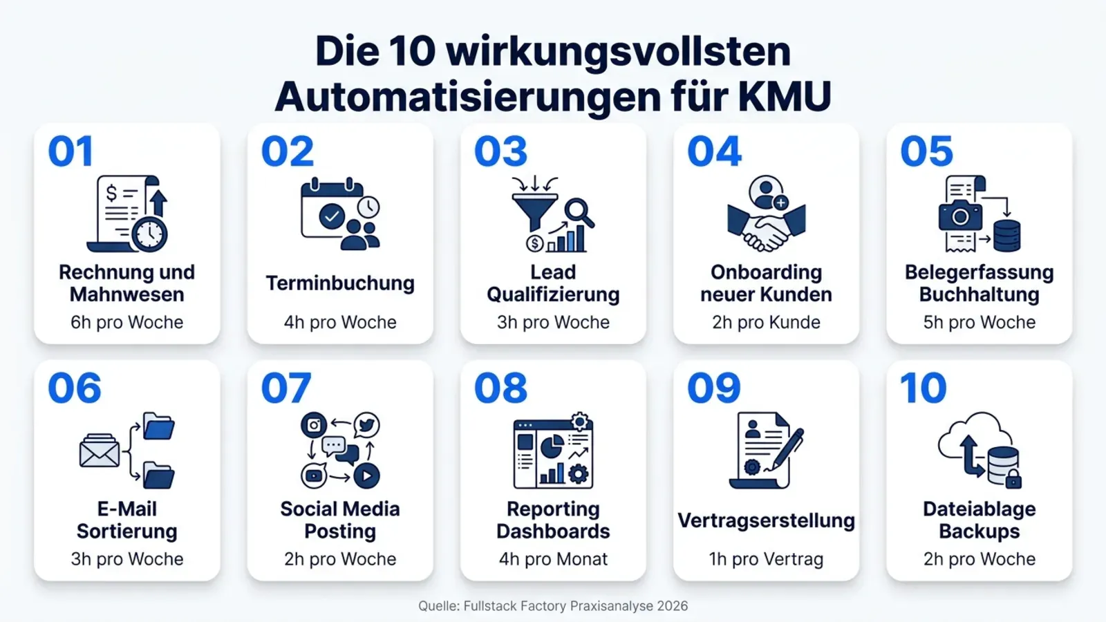 Übersicht der 10 wirkungsvollsten Automatisierungs-Workflows für KMU mit Zeitersparnis pro Woche oder Monat - von Rechnung bis Dateiablage
