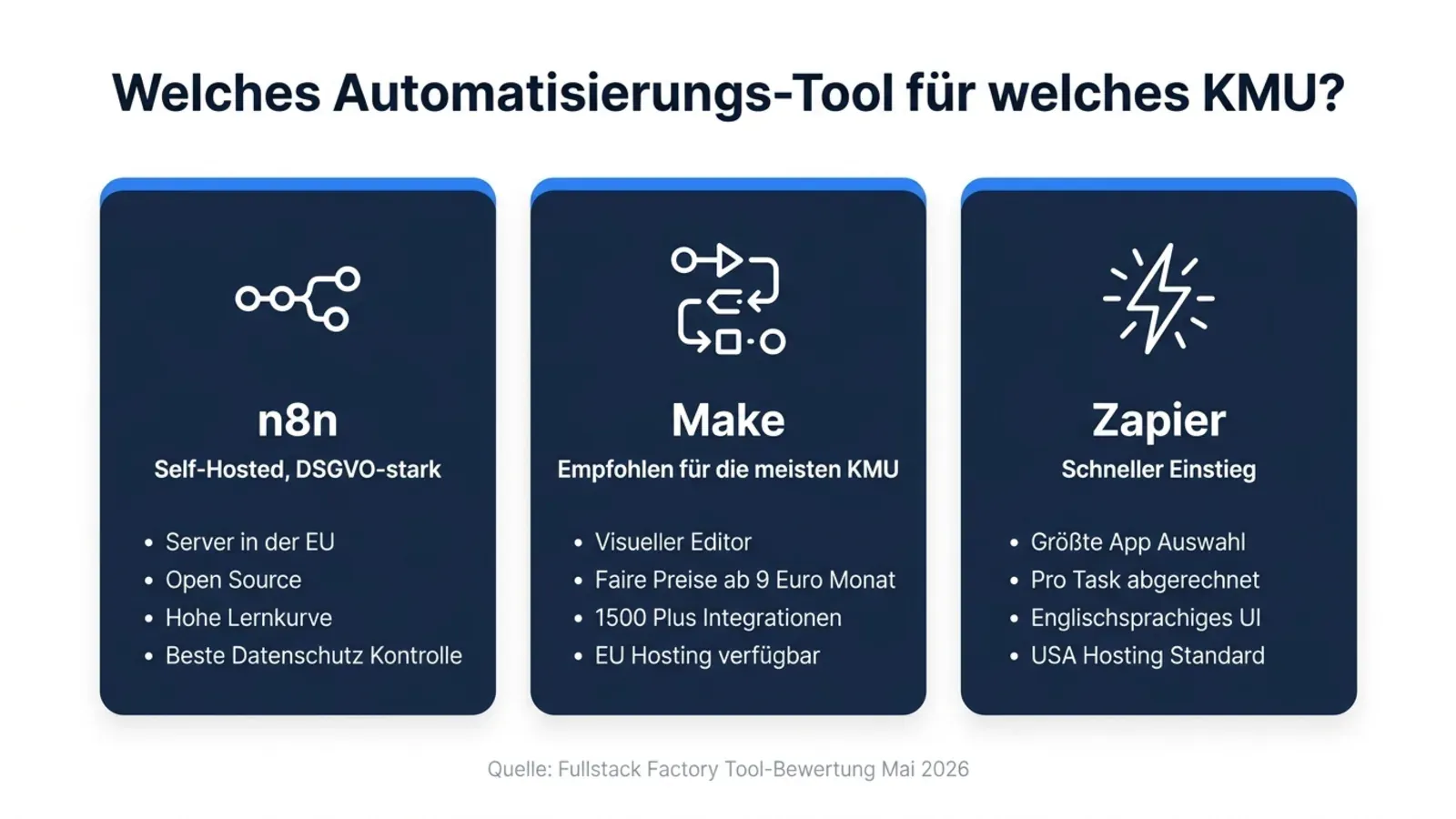 Tool-Vergleich n8n, Make und Zapier für KMU: DSGVO-Stärke, Preise, Integrationen und Einsatz-Empfehlung im Überblick