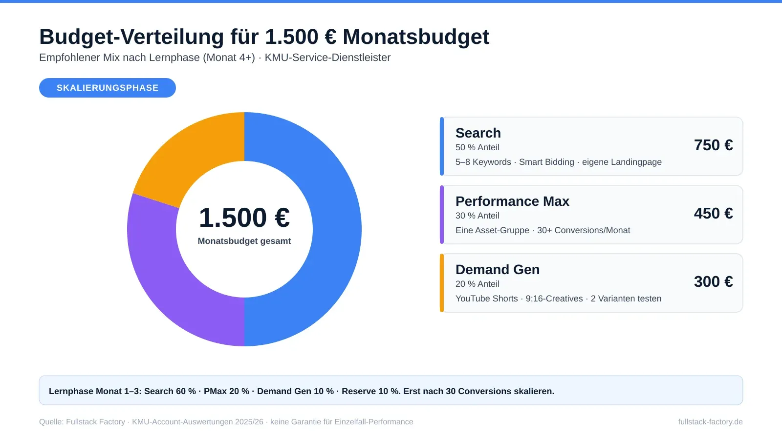 Empfohlene Budget-Verteilung für 1.500 Euro Google Ads Monatsbudget: 50 Prozent Search, 30 Prozent Performance Max, 20 Prozent Demand Gen