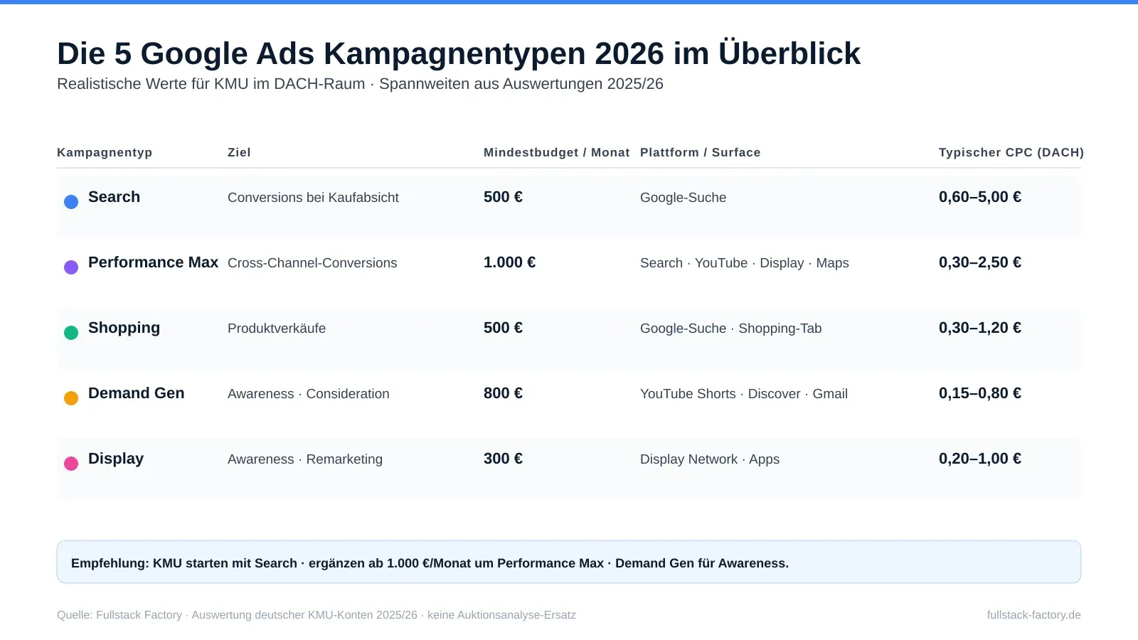 Vergleichstabelle der 5 Google Ads Kampagnentypen mit Mindestbudgets ab 300 Euro, Plattformen und CPC-Spannen für KMU im DACH-Raum