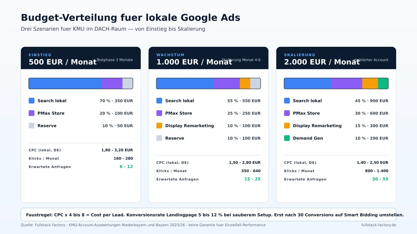 Drei Budget-Szenarien für lokale Google Ads im DACH-Raum: Einstieg mit 500 Euro pro Monat (70 Prozent Search, 20 Prozent Performance Max, 10 Prozent Reserve), Wachstum mit 1.000 Euro pro Monat und Skalierung mit 2.000 Euro pro Monat, jeweils mit erwarteten CPC-Werten, Klicks und Anfragen