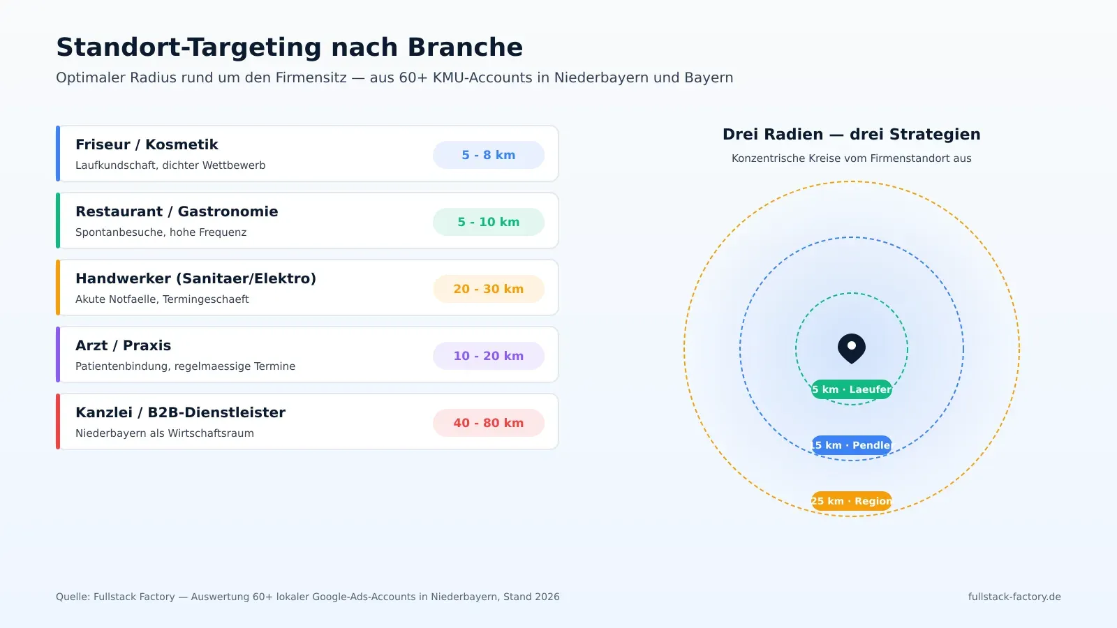 Standort-Targeting nach Branche: optimaler Radius rund um den Firmensitz für Friseure (5 bis 8 km), Restaurants (5 bis 10 km), Handwerker (20 bis 30 km), Arztpraxen (10 bis 20 km) und B2B-Dienstleister (40 bis 80 km), inklusive konzentrischer Visualisierung von Läufern, Pendlern und Region