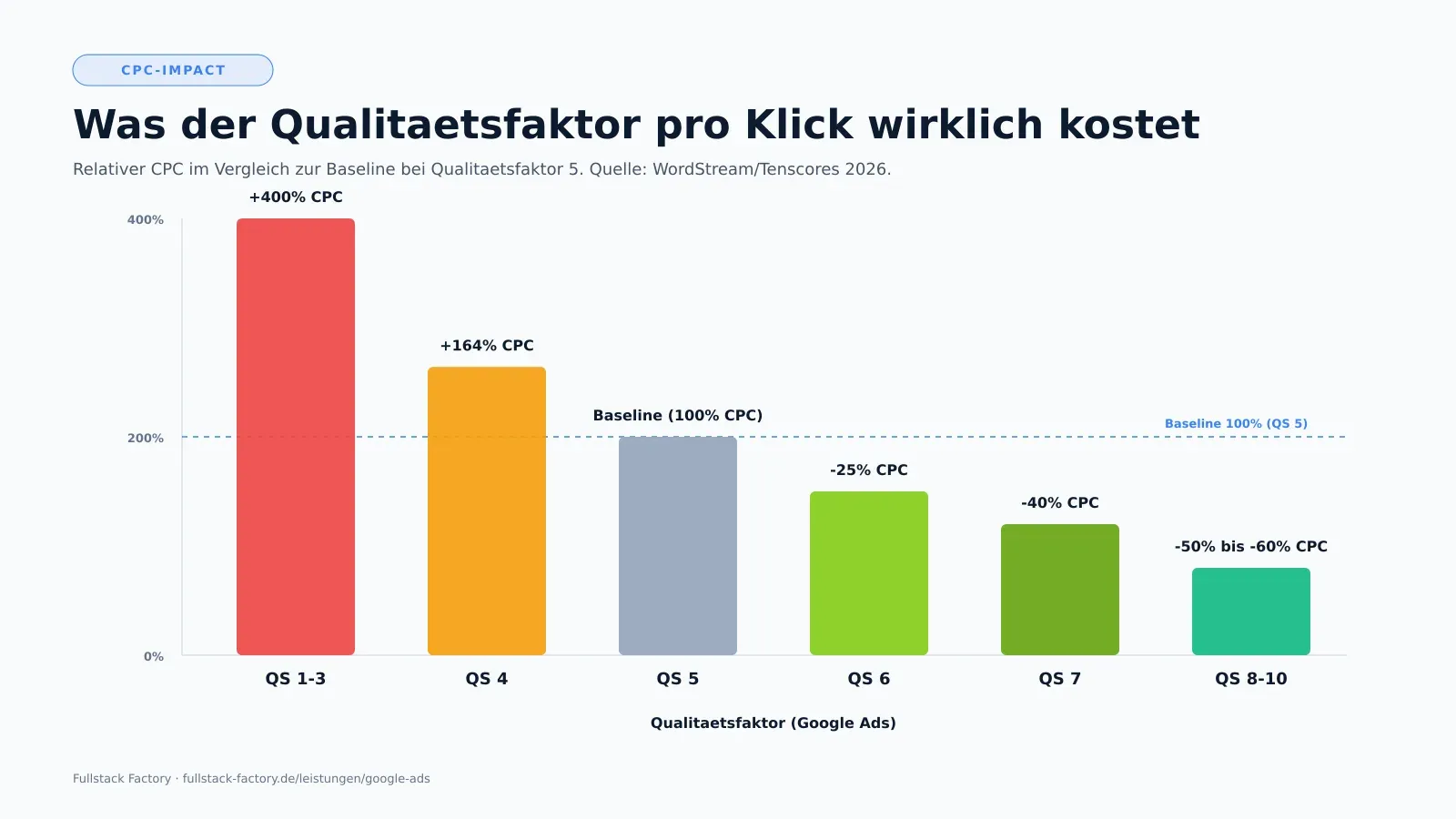 CPC-Impact des Google-Ads-Qualitaetsfaktors als Balkendiagramm: bei QS 1-3 zahlen Sie bis zu 400 Prozent mehr pro Klick als bei QS 5, bei QS 8-10 sparen Sie 50 bis 60 Prozent gegenueber der Baseline