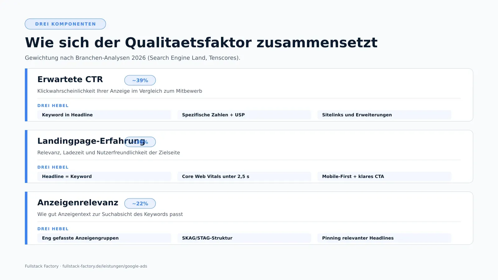 Die drei Komponenten des Google-Ads-Qualitaetsfaktors mit Gewichtung (CTR ~39%, Landingpage ~39%, Anzeigenrelevanz ~22%) und je drei konkreten Optimierungs-Hebeln fuer KMU-Kampagnen