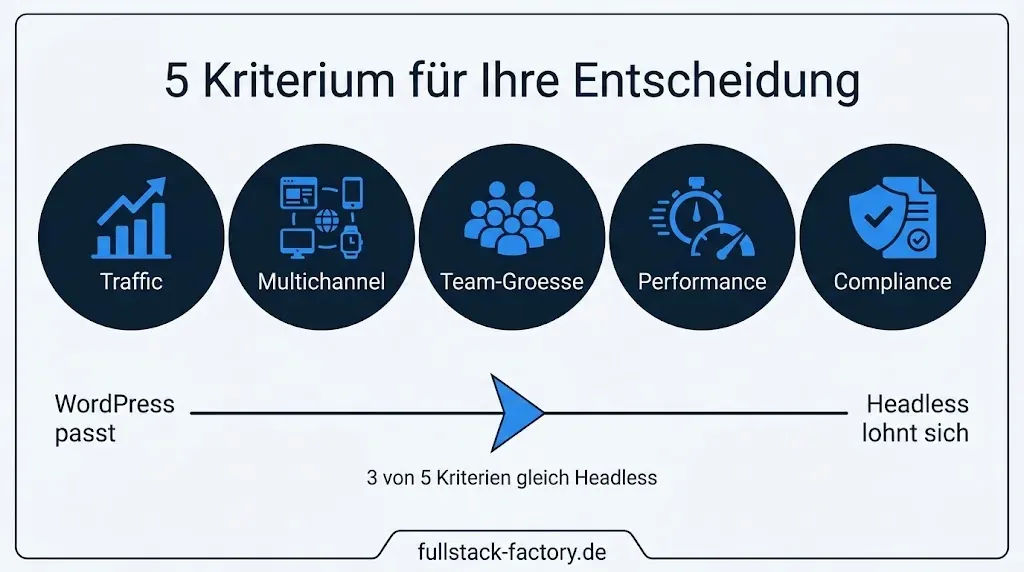 5-Kriterien-Entscheidungs-Matrix für WordPress oder Headless CMS: Traffic, Multichannel, Team, Performance, Compliance