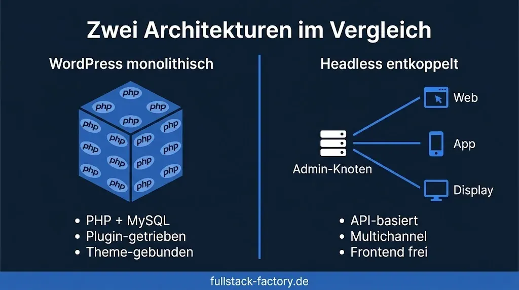 Infografik Headless vs. WordPress: zwei Architekturen im Direktvergleich mit je drei Stichpunkten