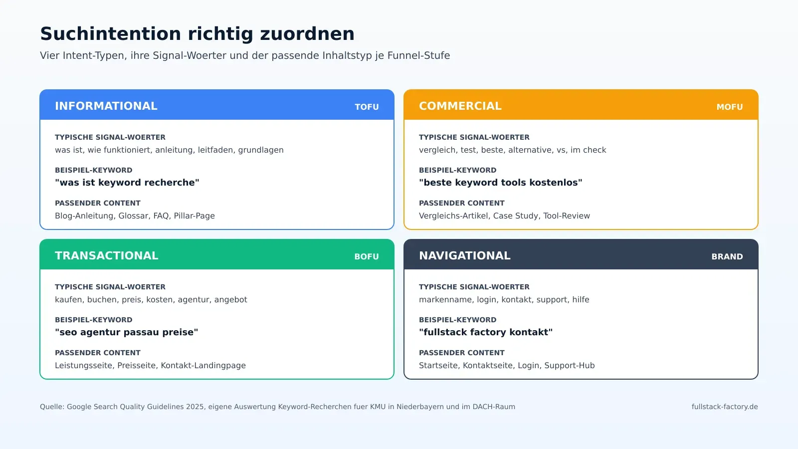 Suchintention-Matrix mit vier Intent-Typen (informational, commercial, transactional, navigational), Signal-Woertern, Beispiel-Keywords und passenden Inhaltstypen fuer KMU im Funnel