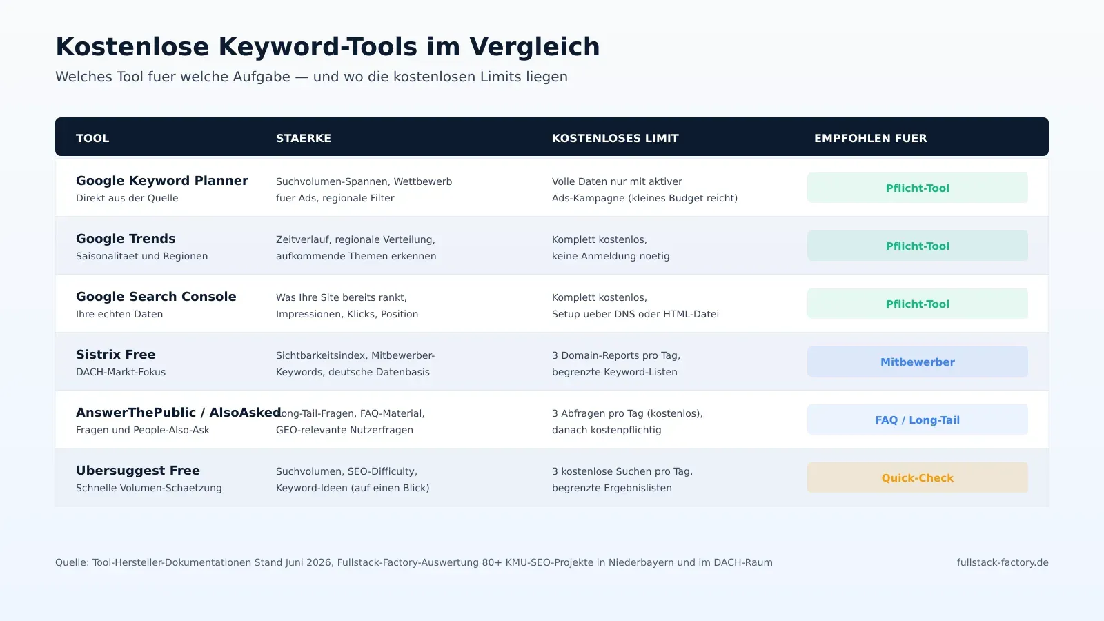 Vergleich kostenloser Keyword-Tools fuer KMU: Google Keyword Planner, Google Trends, Search Console, Sistrix Free, AnswerThePublic und Ubersuggest mit Staerken, Limits und Einsatzgebiet