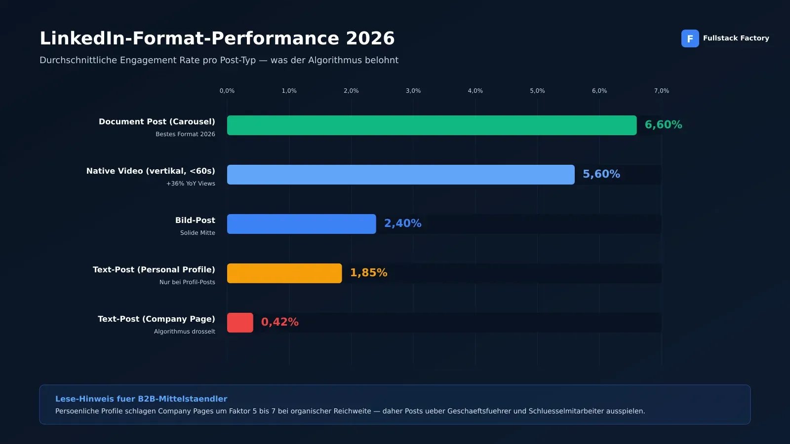 LinkedIn-Format-Performance 2026: Document Posts 6,60 Prozent, Native Video 5,60 Prozent, Bild 2,40 Prozent, Text-Post Personal 1,85 Prozent, Company-Page-Text 0,42 Prozent Engagement Rate