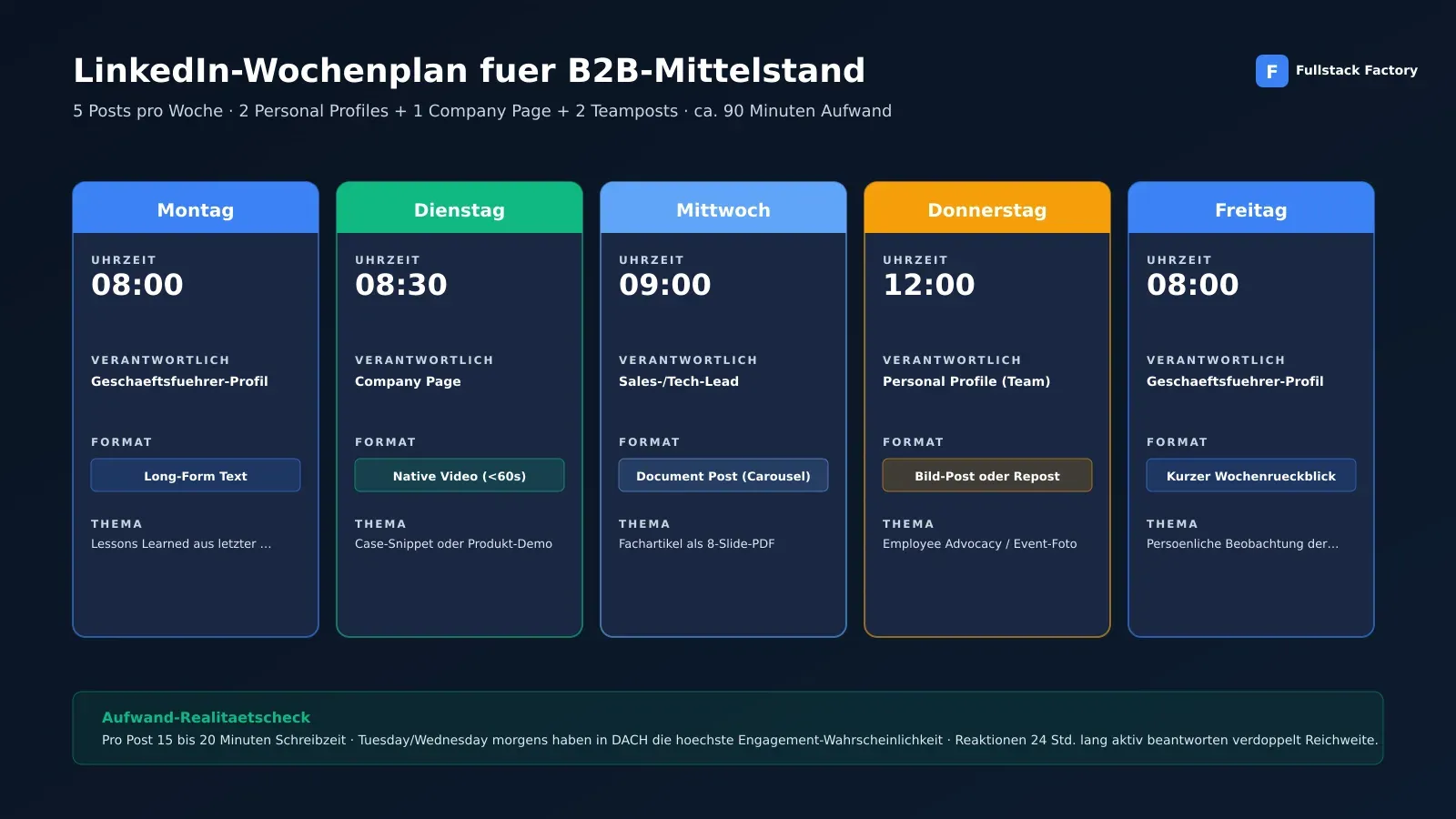 LinkedIn-Wochenplan fuer B2B-Mittelstand: 5 Posts pro Woche von Geschaeftsfuehrer-Profil, Company Page und Team-Mitgliedern mit Posting-Zeit und Format-Empfehlung