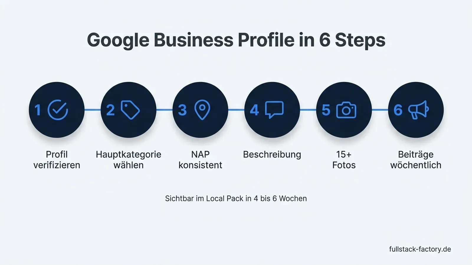 6-Schritte-Roadmap zur Google-Business-Profil-Optimierung für Passau: Verifizieren, Kategorie, NAP, Beschreibung, Fotos, Posts