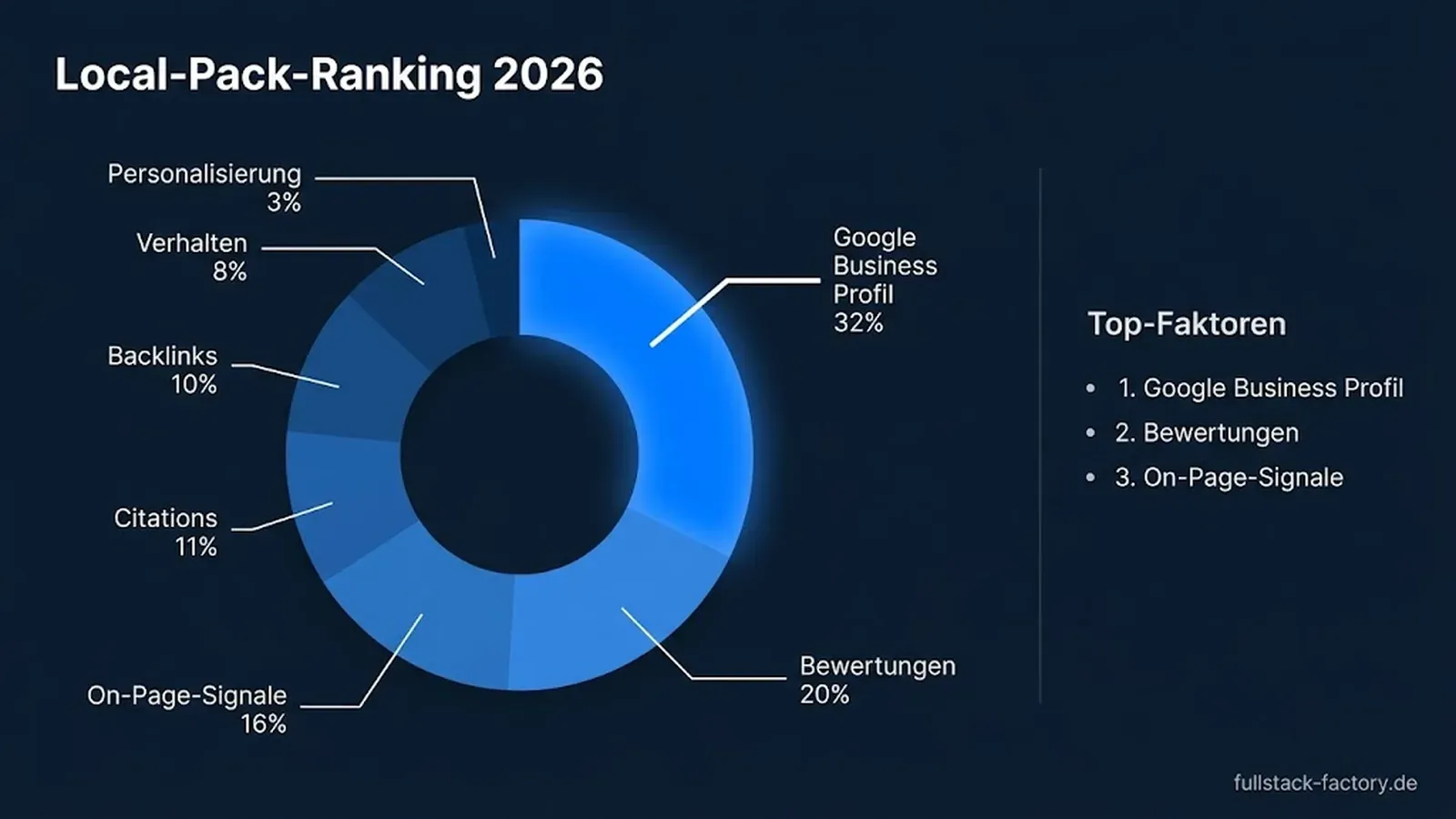 Donut-Diagramm der 7 Local-Pack-Ranking-Faktoren 2026: Google Business Profil 32 %, Bewertungen 20 %, On-Page 16 %