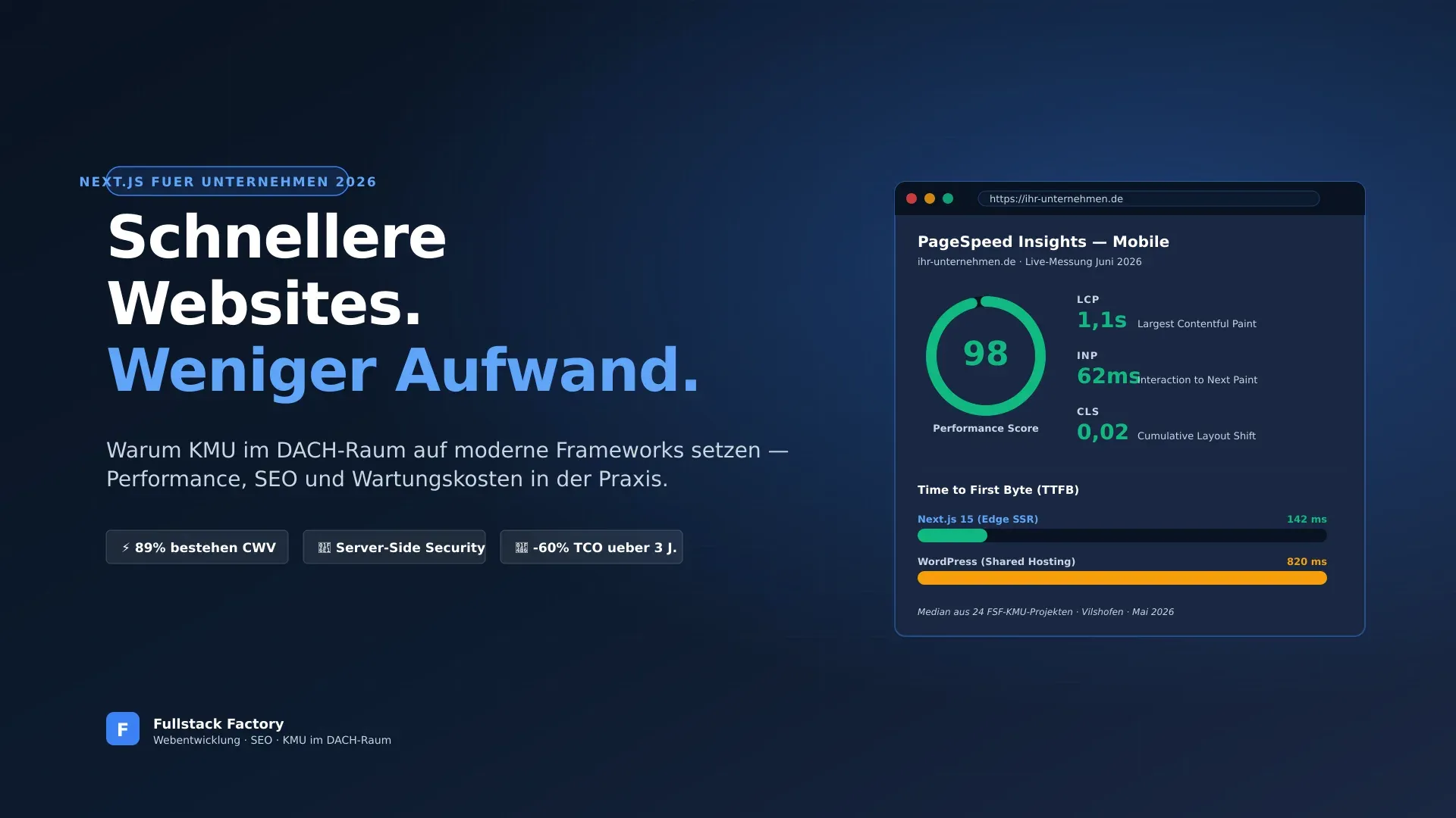 Next.js fuer Unternehmen 2026 — PageSpeed-Score 98 mit LCP 1,1 Sekunden, INP 62 Millisekunden und CLS 0,02 fuer eine KMU-Unternehmensseite, sowie TTFB-Vergleich 142 Millisekunden Edge-Rendering gegenueber 820 Millisekunden klassisches WordPress-Shared-Hosting