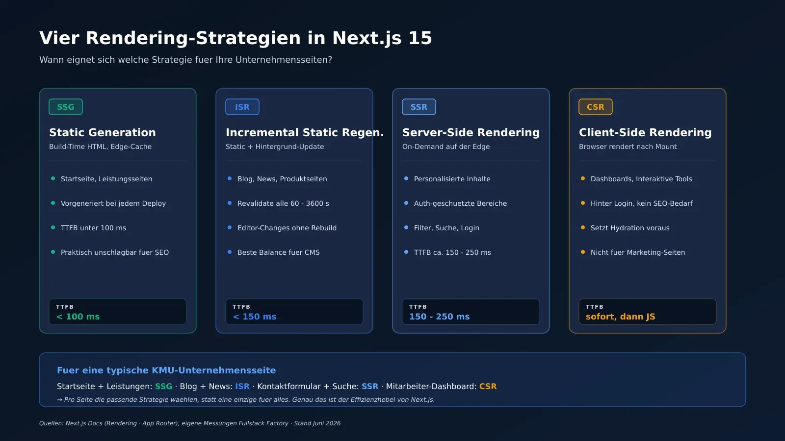 Vier Rendering-Strategien in Next.js 15 fuer Unternehmensseiten: Static Generation fuer Startseite und Leistungen, Incremental Static Regeneration fuer Blog und News, Server-Side Rendering fuer personalisierte und auth-geschuetzte Bereiche, Client-Side Rendering fuer interaktive Dashboards, jeweils mit typischen TTFB-Werten