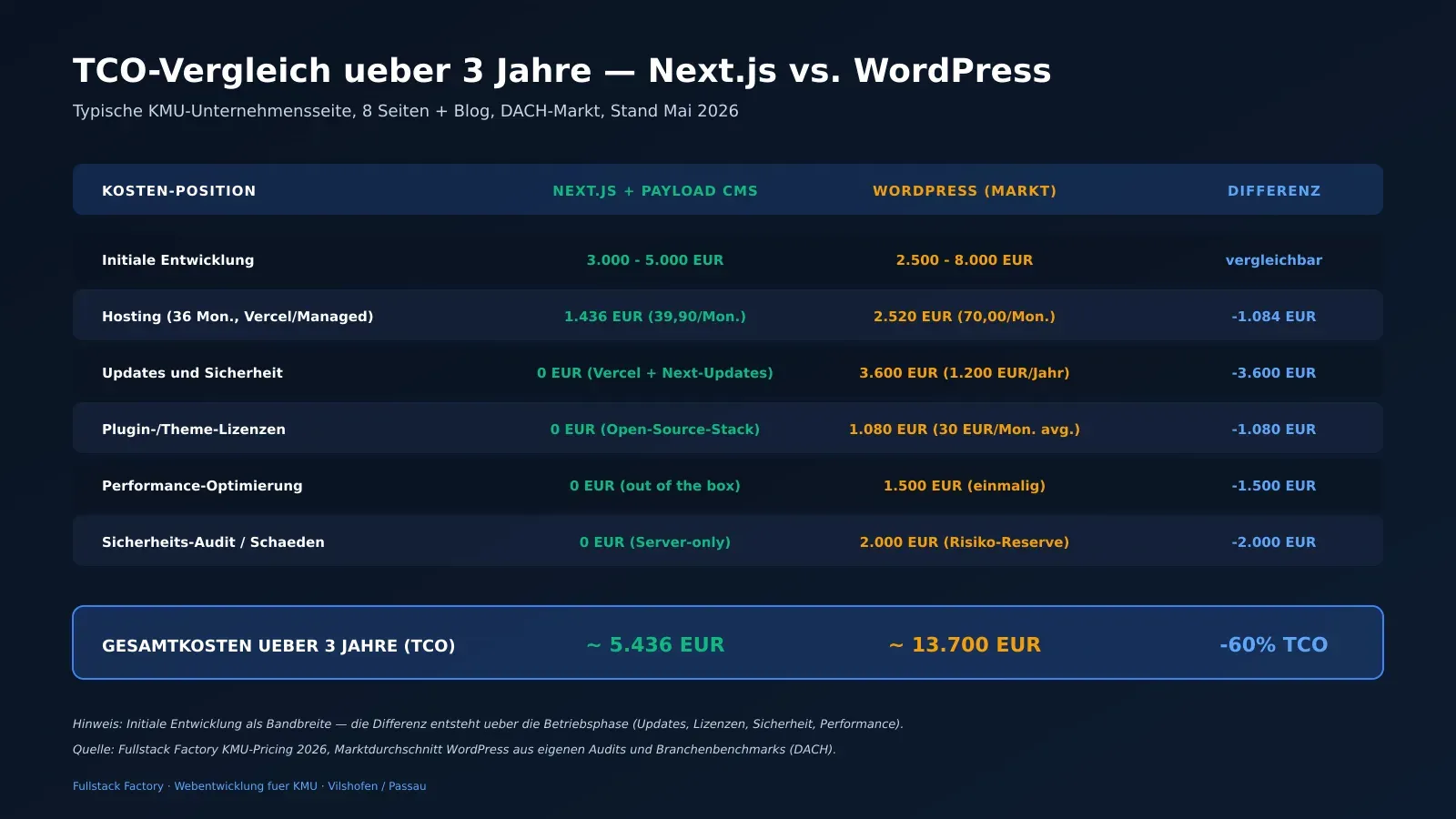 TCO-Vergleich ueber 3 Jahre fuer eine KMU-Unternehmensseite mit 8 Seiten plus Blog im DACH-Markt: Next.js plus Payload CMS ca. 5.436 Euro gegen WordPress am Markt ca. 13.700 Euro, Aufschluesselung nach Entwicklung, Hosting, Updates, Plugin-Lizenzen, Performance-Optimierung und Sicherheits-Reserve