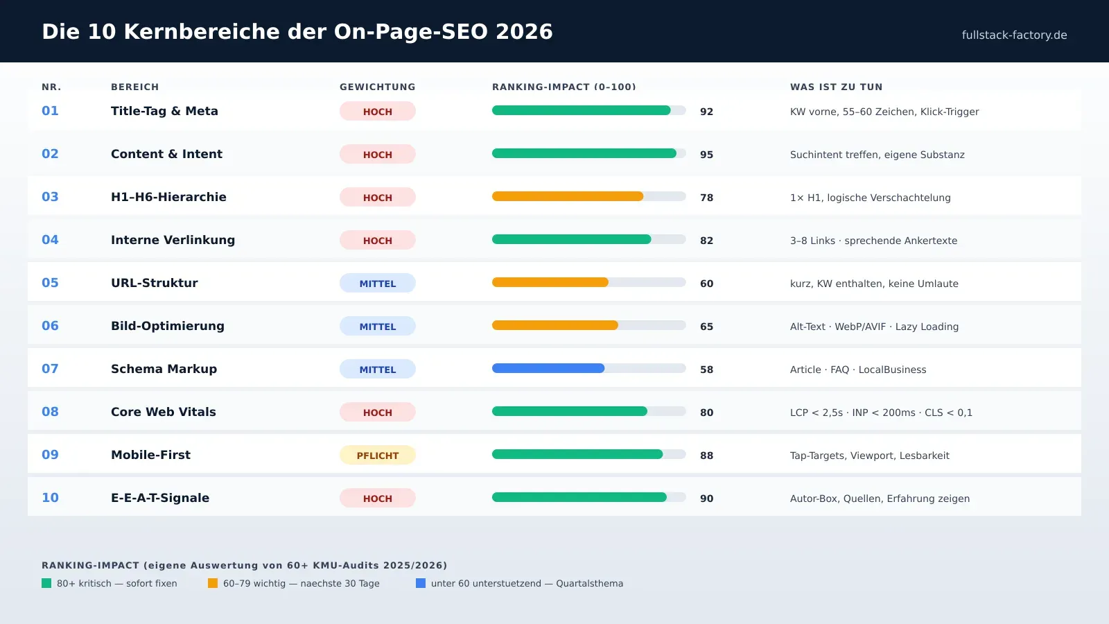 Die 10 Kernbereiche der On-Page-SEO 2026 mit Gewichtung und Ranking-Impact: Title-Tag, Content, Hierarchie, interne Links, URL, Bilder, Schema, Core Web Vitals, Mobile, E-E-A-T