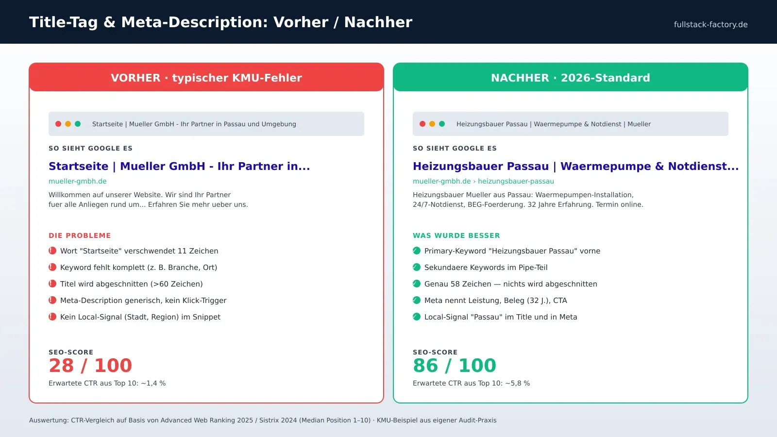 Title-Tag und Meta-Description vorher nachher Vergleich am Beispiel eines Heizungsbauers in Passau mit SEO-Score 28 vs. 86 und erwarteter Klickrate von 1,4 vs. 5,8 Prozent