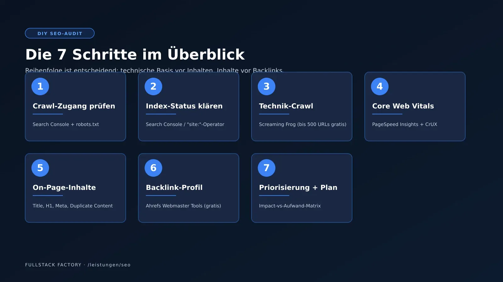 Die 7 Schritte eines DIY-SEO-Audits im Überblick: Crawl-Zugang prüfen, Index-Status klären, Technik-Crawl, Core Web Vitals, On-Page-Inhalte, Backlink-Profil und Priorisierungs-Plan