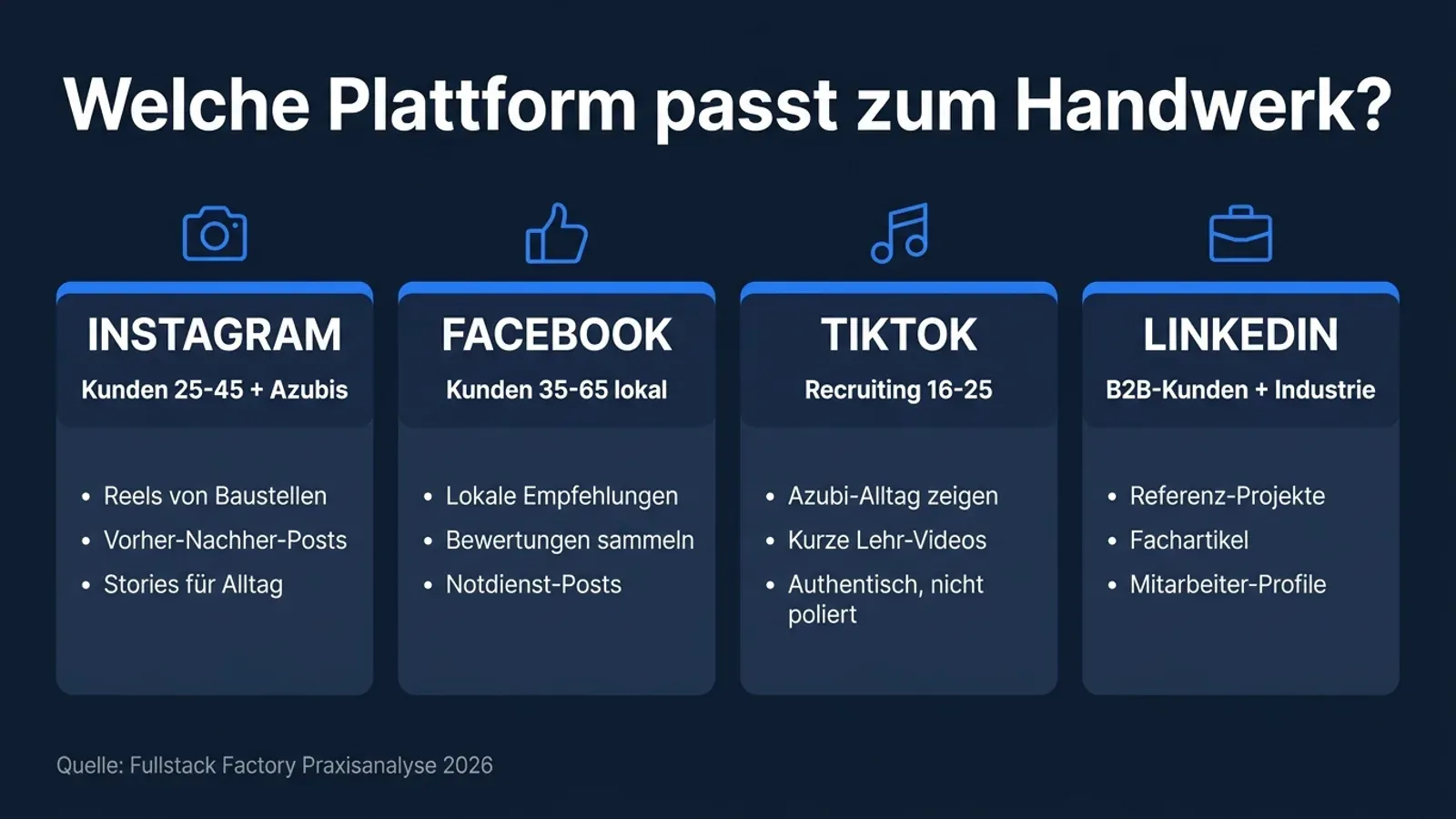 Plattform-Vergleich Social Media Handwerk: Instagram, Facebook, TikTok und LinkedIn mit Zielgruppen und passenden Content-Formaten