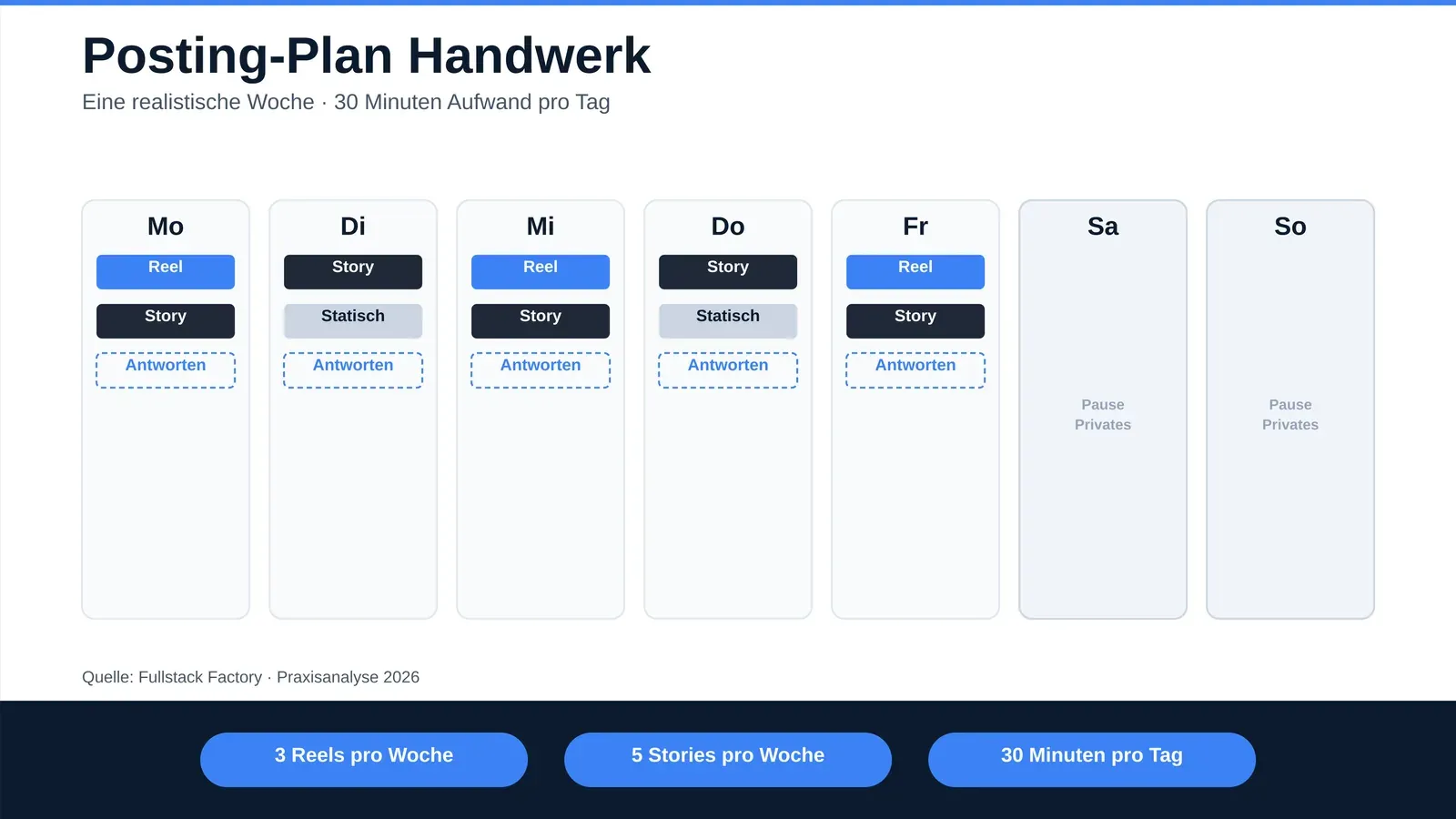 Realistischer Wochenplan fuer Social Media im Handwerk: 3 Reels, 5 Stories, 2 statische Posts und tägliches Engagement bei nur 30 Minuten Aufwand