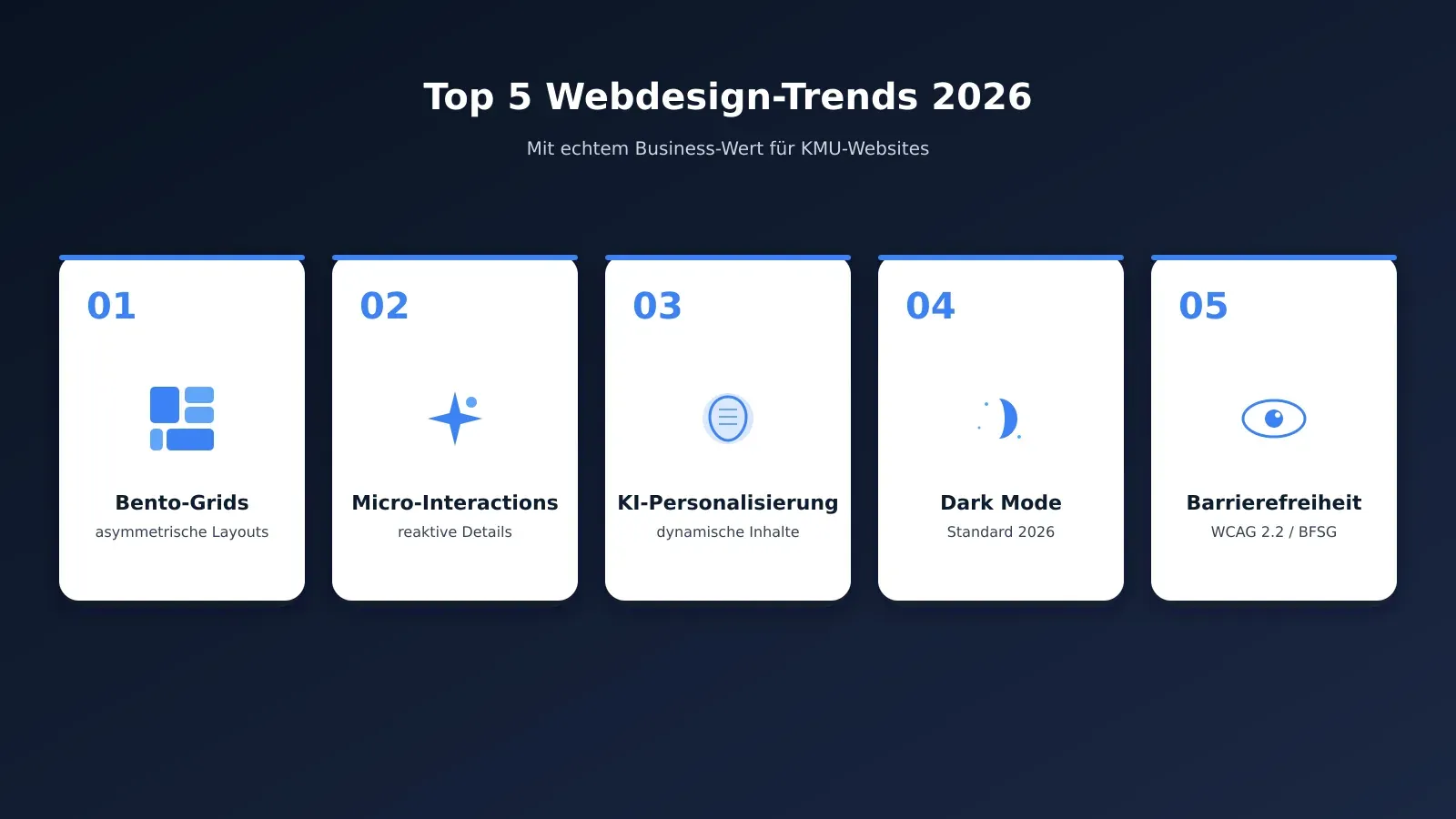 Top 5 Webdesign-Trends 2026 für KMU-Websites in der Karten-Übersicht: Bento-Grids, Micro-Interactions, KI-Personalisierung, Dark Mode, Barrierefreiheit nach WCAG 2.2 und BFSG