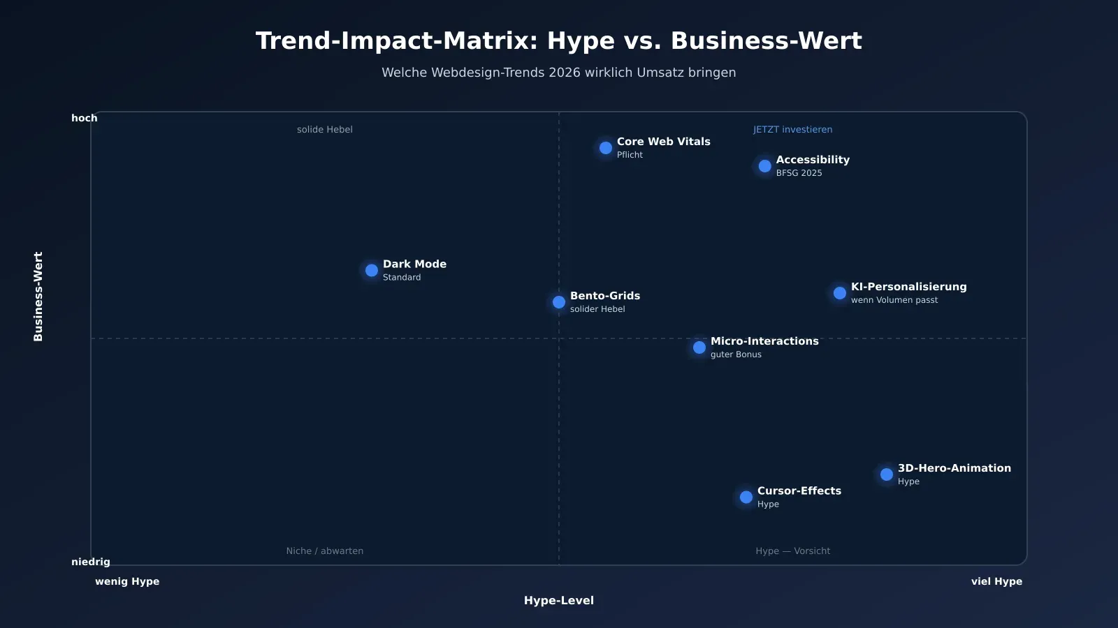 Hype-vs-Business-Wert-Matrix für Webdesign-Trends 2026: Accessibility und Core Web Vitals oben rechts, 3D-Hero-Animationen unten rechts als reine Hype-Trends