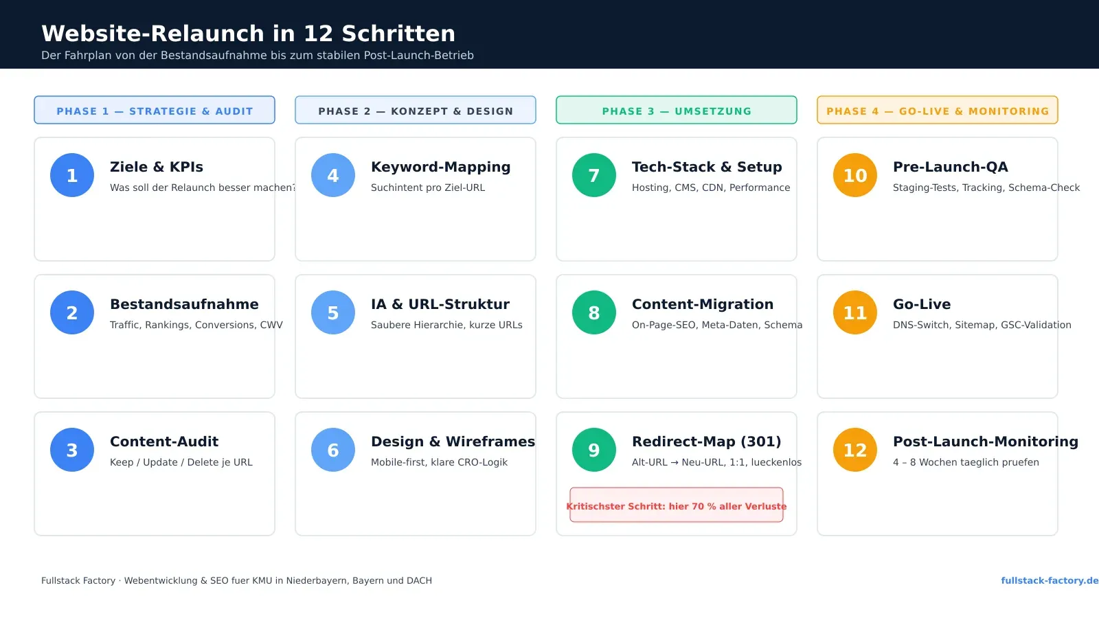 12-Schritte-Plan Website-Relaunch in 4 Phasen: Strategie und Audit, Konzept und Design, Umsetzung mit Redirect-Map, Go-Live und Monitoring