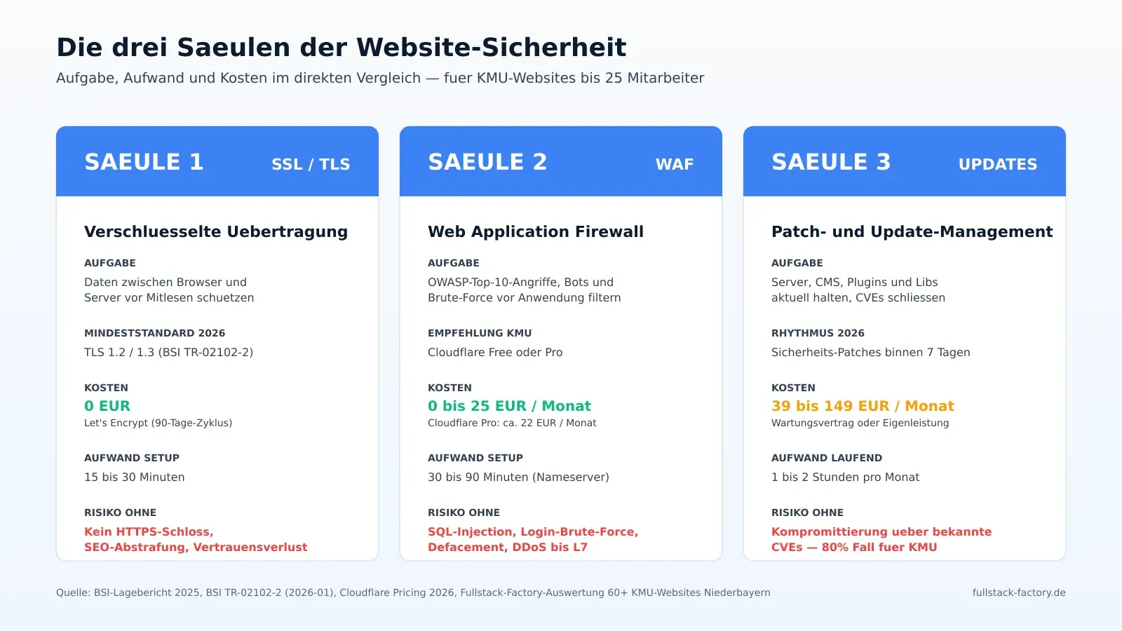Vergleich der drei Saeulen Website-Sicherheit: SSL/TLS, Web Application Firewall und Update-Management mit Aufgabe, Kosten und Aufwand fuer KMU