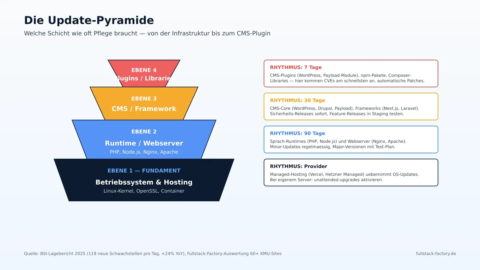 Update-Pyramide mit vier Ebenen: OS und Hosting (Fundament), Runtime und Webserver, CMS und Framework, Plugins und Libraries (Spitze) mit Patch-Rhythmus pro Ebene