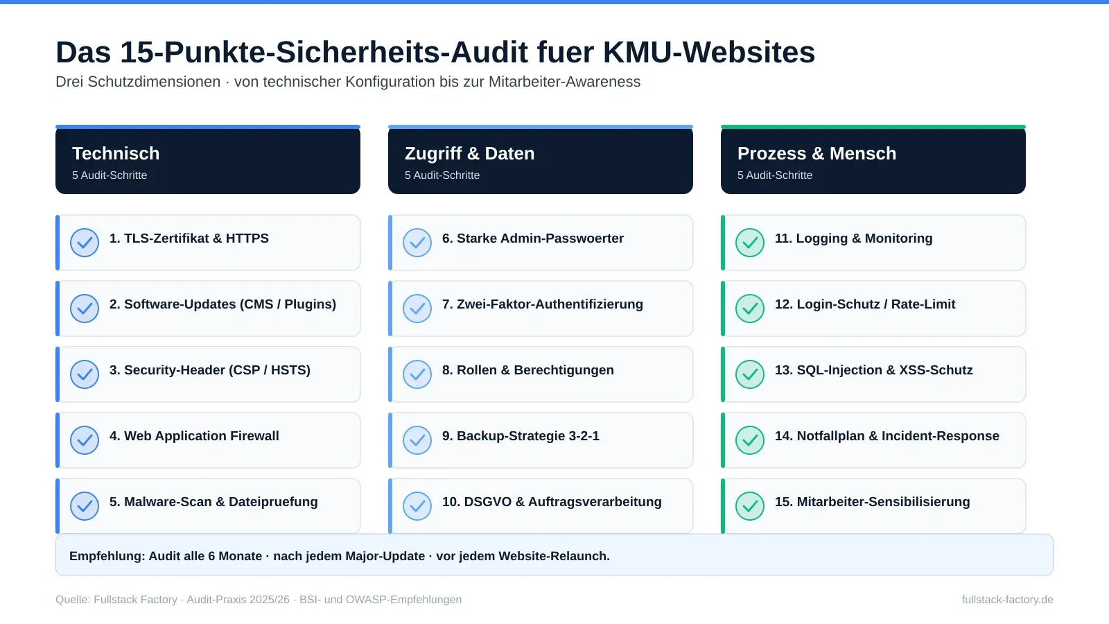 Übersicht des 15-Punkte-Sicherheits-Audits: 5 technische Punkte, 5 Punkte zu Zugriff und Daten, 5 Punkte zu Prozess und Mitarbeitern für KMU-Websites