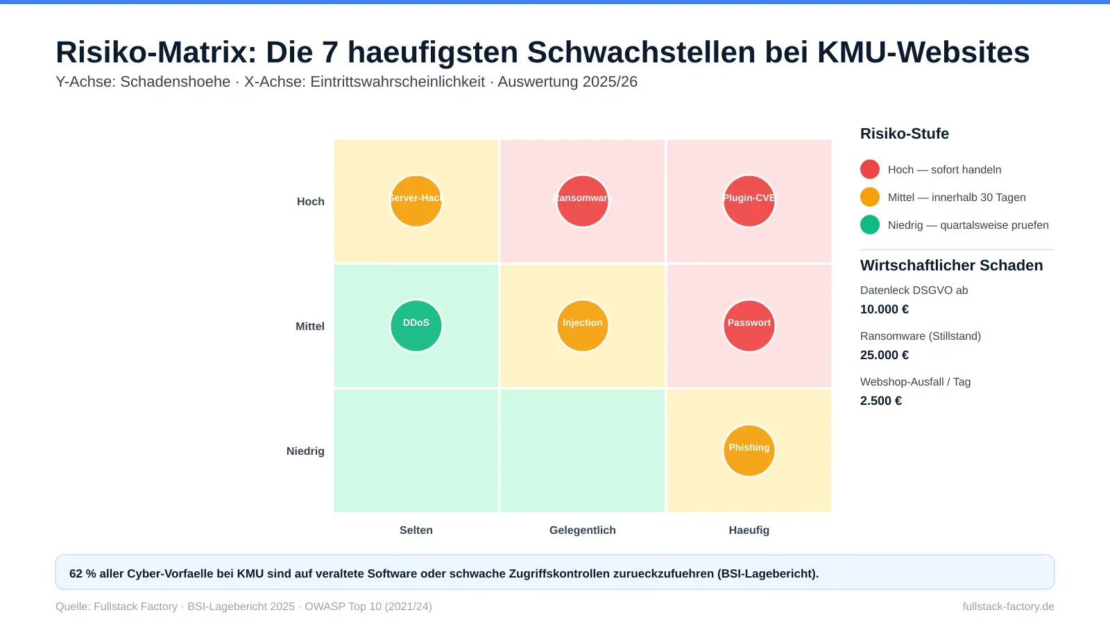 Risiko-Matrix mit 7 typischen Schwachstellen bei KMU-Websites: veraltete Plugins, schwache Passwörter, Ransomware, Phishing — eingestuft nach Eintrittswahrscheinlichkeit und Schadenshöhe